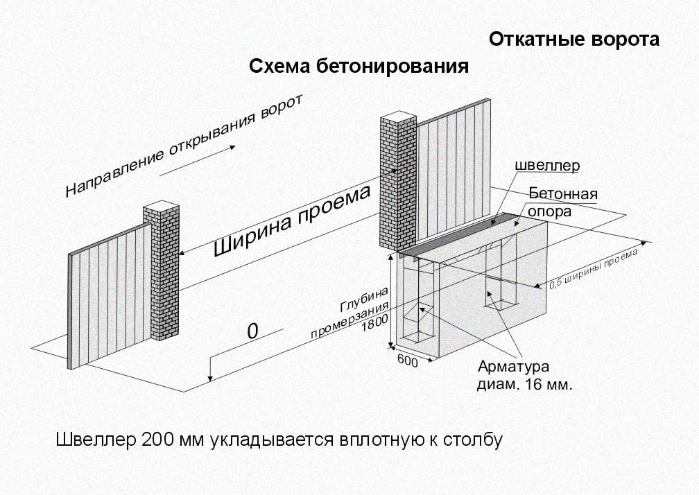 Автоматизация ворот
